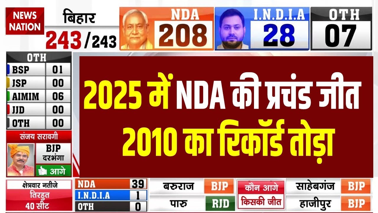 Bihar Election Result 2025: 2010 के आंकड़े को NDA ने पीछे छोड़ा, Ravi Tripathi क्या बोले? | Nitish