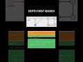 Depth First Search of Graphs | Data Structures and Algorithms | #programming #coding #python #java
