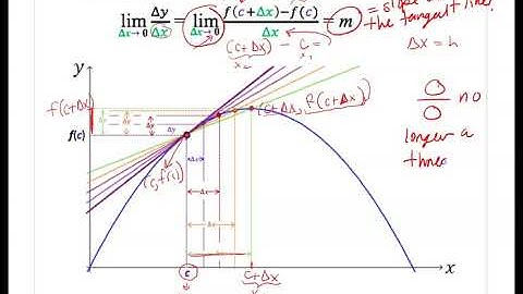 Calculus 2.1 Part 1: Introducing the limit definition of the derivative