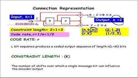 CONVOLUTIONAL CODE 1