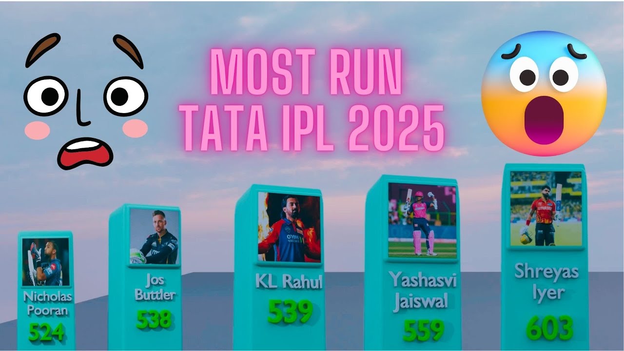 Top 10 Batsmen with Most Runs in TATA IPL 2025