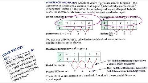 Algebra I, 10.8: Compare Linear, Exponential, and Quadratic Models