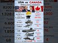 USA vs Canada — Military Power Comparison 🇺🇸 vs 🇨🇦 #shorts