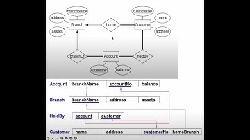 ER to Relational Mapping