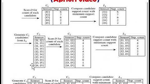 Ch6 Apriori Improvements