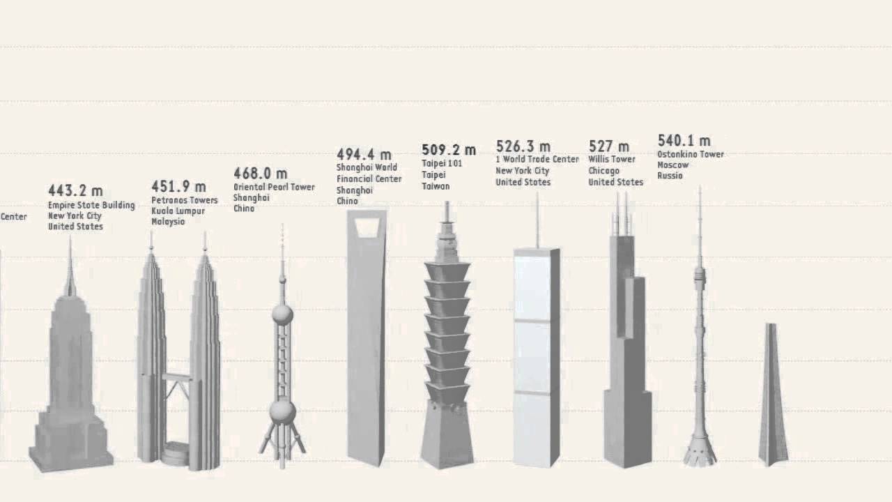 tallest structure size comparison version 2 youtube size of structure