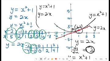 GRADIENTS OF A TANGENT AND A NORMAL TO A CUREVE