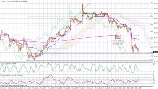 USD/JPY (Dollar Yen ) buy/sell technical analysis‬ for March 14, 2014