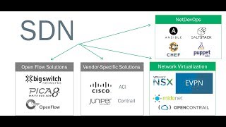 3| SDN شرح | | Preparing network for practical implementation SDN  | AHMED HASSAN | ARABIC