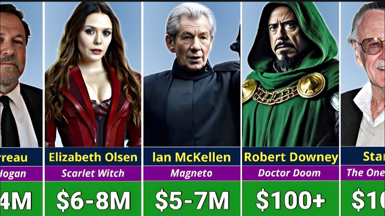 Более 50 актеров Marvel и их гонорары (кто заработал больше всех?) | Разбор зарплат в Marvel