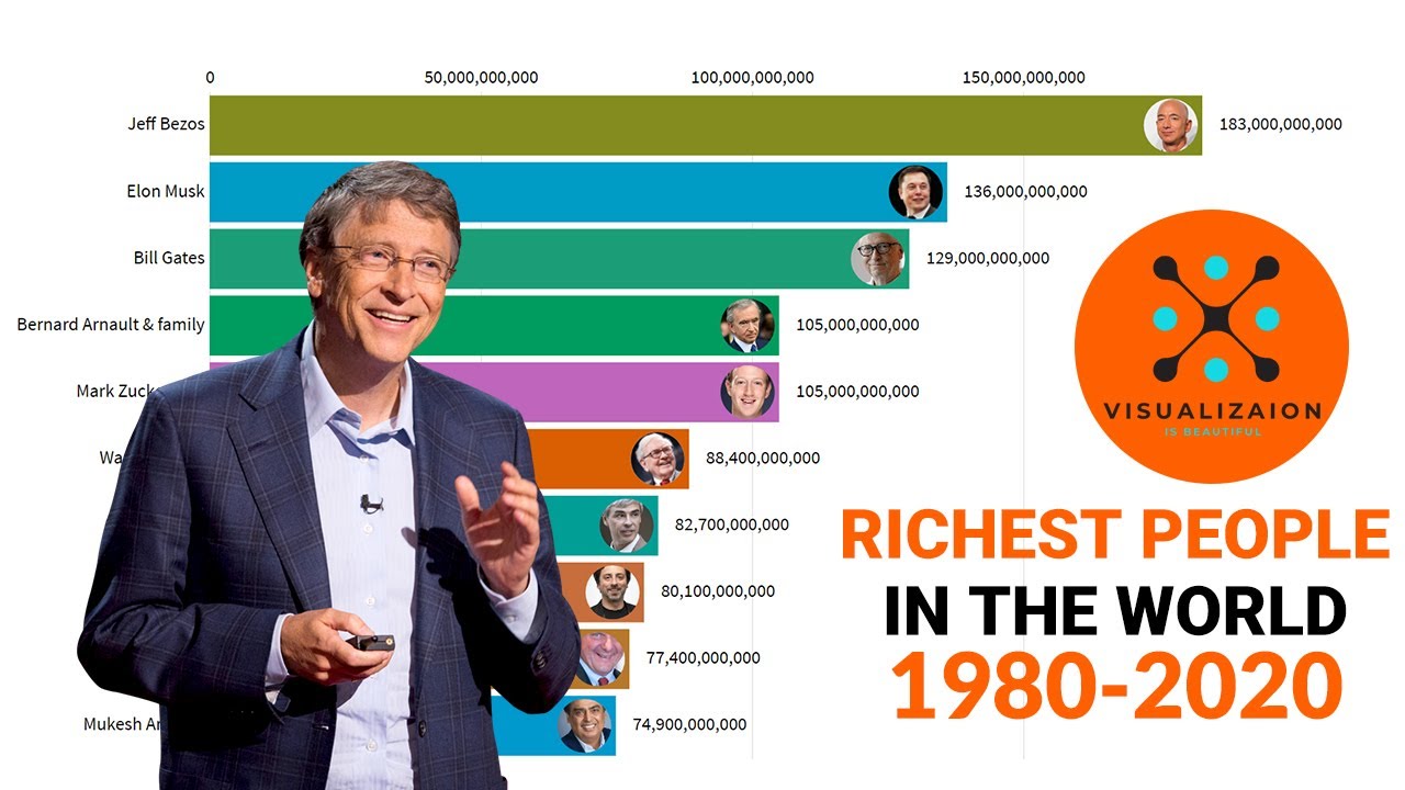 Richest People in the World (1980 - 2020) | Race Chart Ranking ...