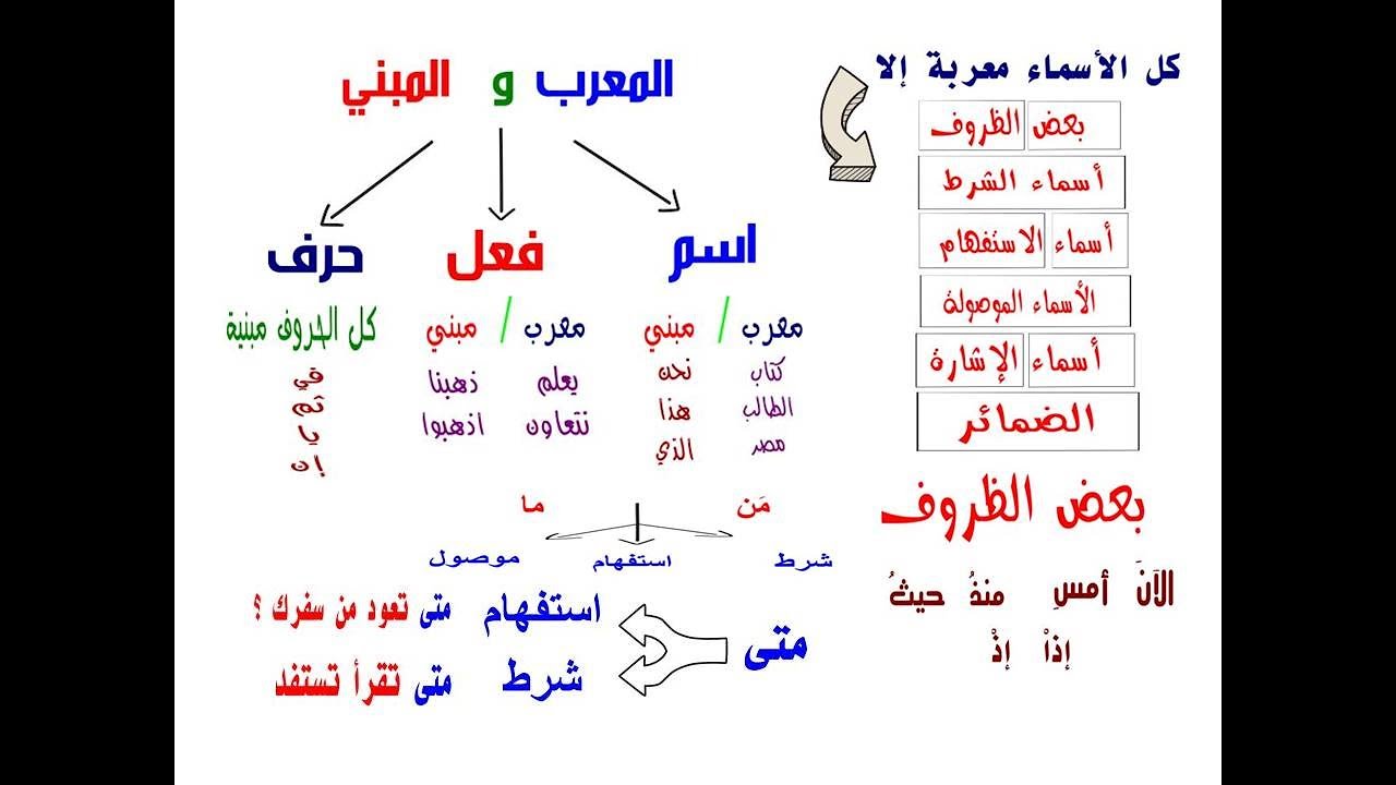 المعرب والمبني من الأسماء Youtube