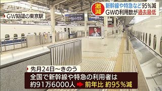 新幹線や特急など95％減　GWの利用者が過去最低(20/05/07)