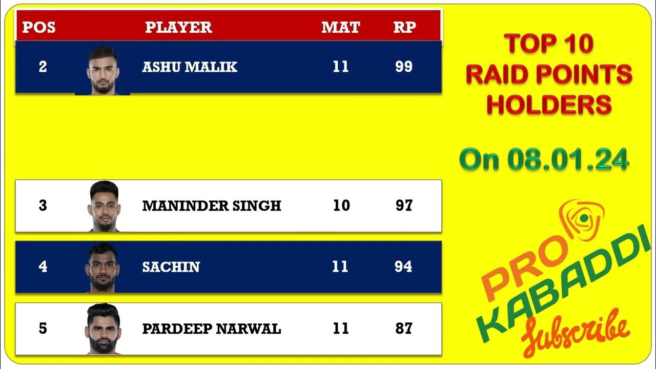 Pro Kabaddi 2024 Points Table PKL Season 10 Points Table 08012024