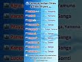 Famous Indian Cities & Their Rivers 🌊 | India GK 2026 | Important GK Questions