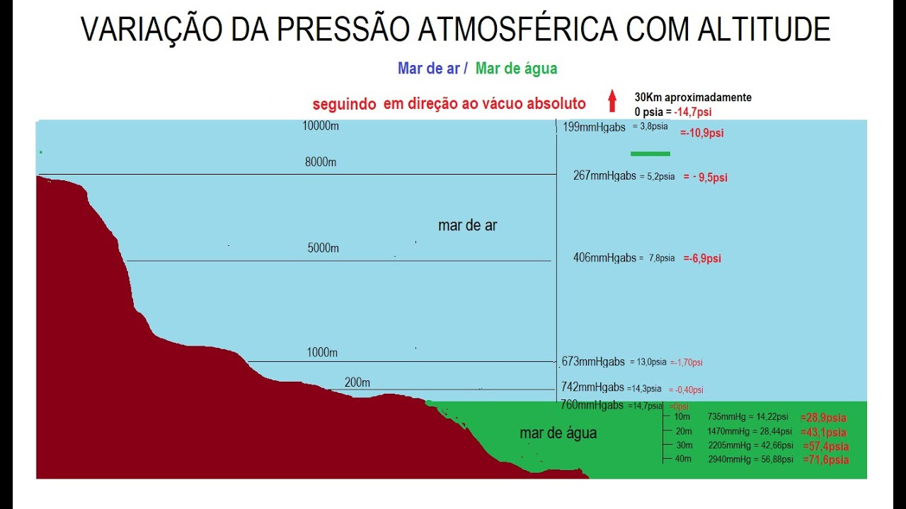 Qual A Pressao A 3800 Metros - NAZAEDU