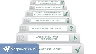 7 Steps to Conscious Inclusion