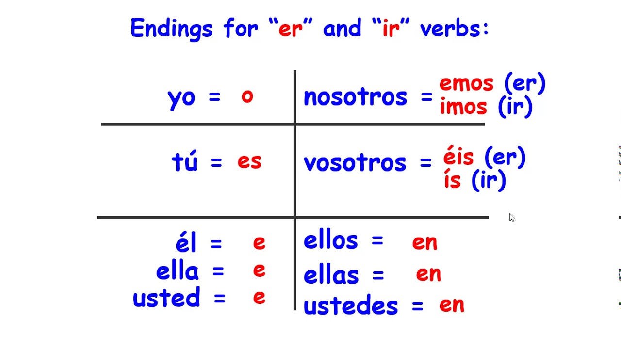 Present Tense Review ~ AR, ER, and IR Verbs - YouTube