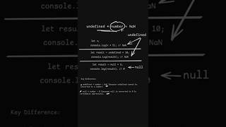 undefined vs null in #JavaScript in arithmetic operations #coding #frontendinterview