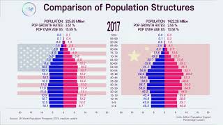 SuperPower Country Comparison, Population pyramid of US vs China; 1950~2100