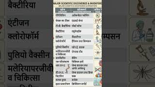प्रमुख खोजें एवं उनके खोजकर्ता #exam #exampreparation #gkinhindi #students #gk #staticgk #gkfacts