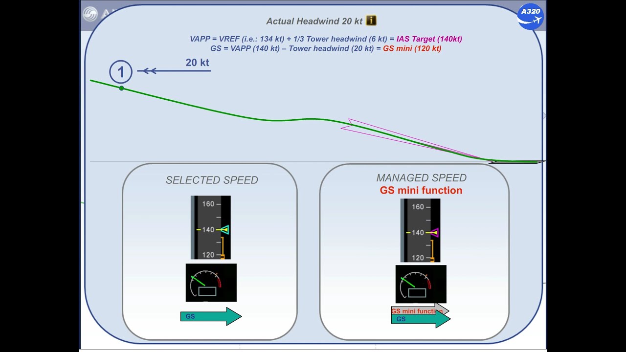 Airbus A320 CBT # 126 NORMAL OPS GROUND SPEED MINI PROCEDURE DATA PACKAGE PDP