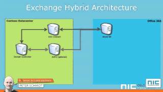 NIC 5th Anniversary - Going hybrid with Exchange 2016 & Office 365