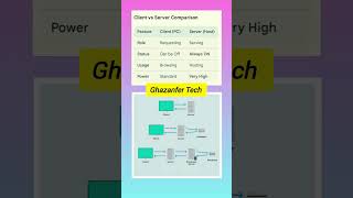 What is server |  use of server | application of server | how server work | #webserver | #clientes