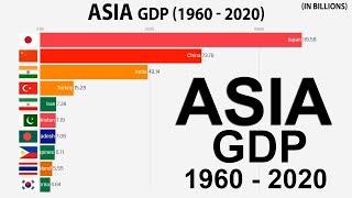 Asian Economies  : Nominal GDP (1960 - 2020)