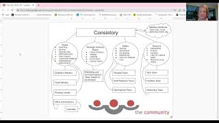 The Community Church Organizational Structure Org Chart