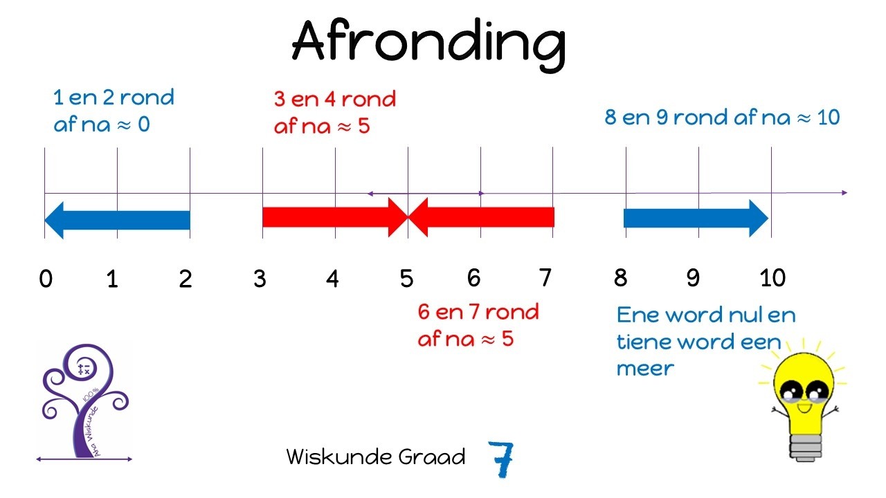 Wiskunde Graad 7 Afronding