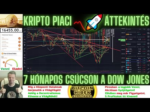 Bitcoin Hírek (1121) - Kripto Piaci Áttekintés - 7 Hónapos Csúcson a Dow Jones! 