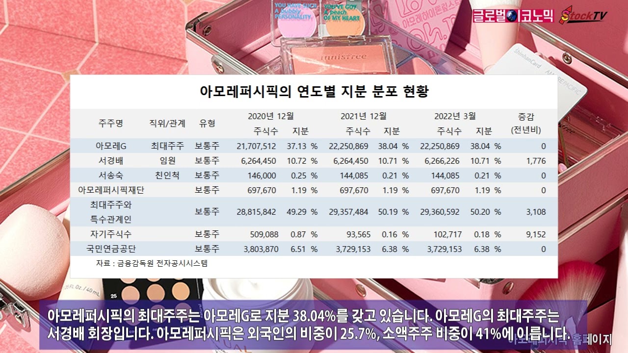 동영상] 아모레퍼시픽, 실적 기대치 미흡에 주가 바닥권 - 글로벌이코노믹