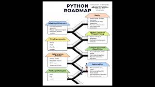 Python Developer Roadmap || Python Roadmap || Python Tips and Tricks #bharath_ujire