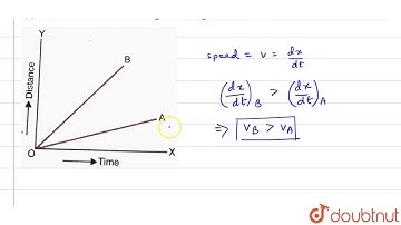 (a) The distance time graph of bodies `A and B` are shown in Figure. Which body is moving faster