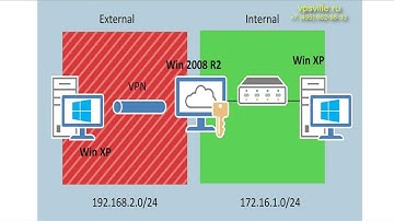 Настройка VPN сервера на Windows Server Standart 2008 R2