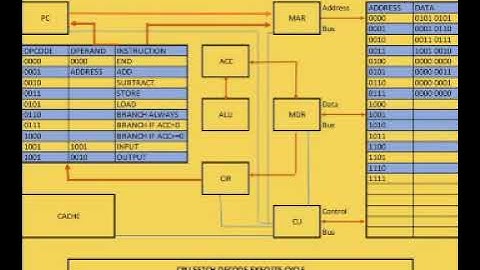 IGCSE (0478)Computer Science- Fetch Decode Execute Cycle