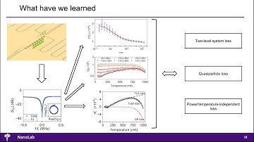 Sources of loss in superconducting resonators: video 14
