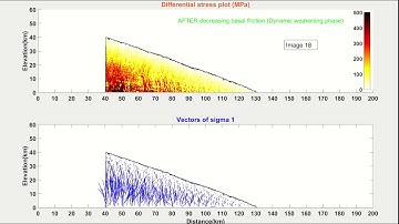 2. Dynamic weakening phase after earthquake to simulate stress drop and rotation