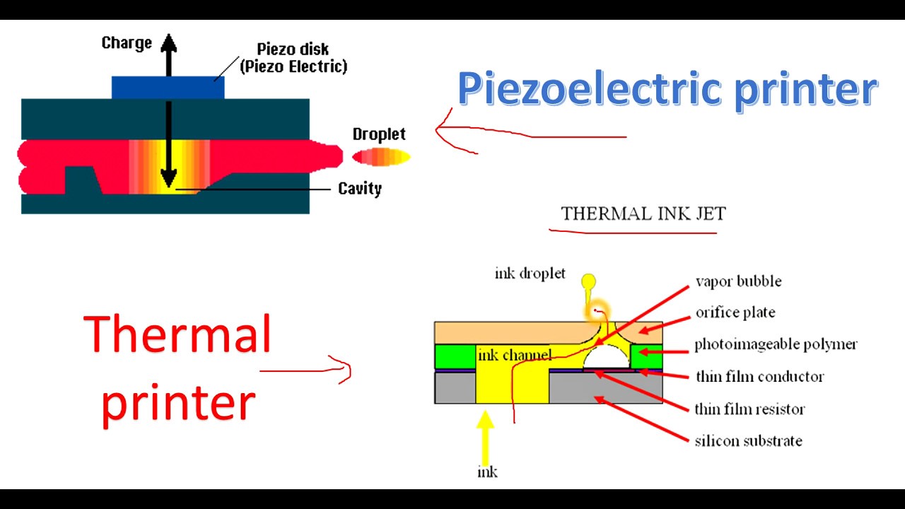 printer and types of printer laser,piezoelectric,dot matrix - YouTube