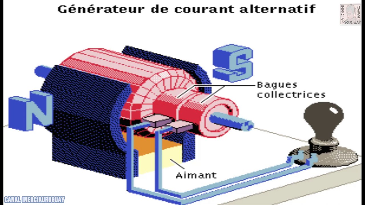 MOTEUR GENERATEUR DE COURANT ALTERNATIF COMMENT ÇA FONCTIONNE ?EN FRANÇAIS  ANIMATIONS POUR APPRENDRE 