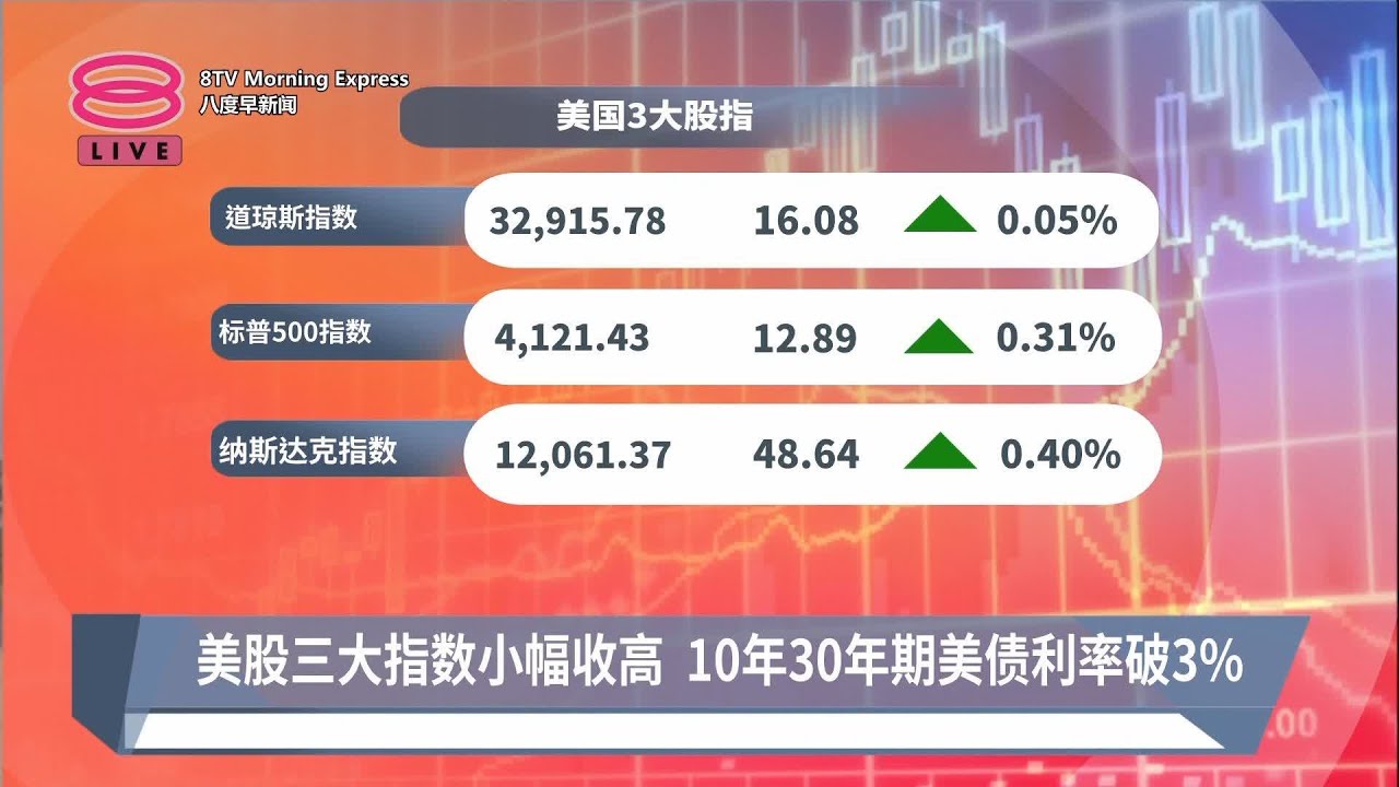 《股汇动态》美国国债收益率飙升限制了美股涨幅，隔夜美股三大指数星期一闭市小幅上升【2022.06.07 八度早新闻】