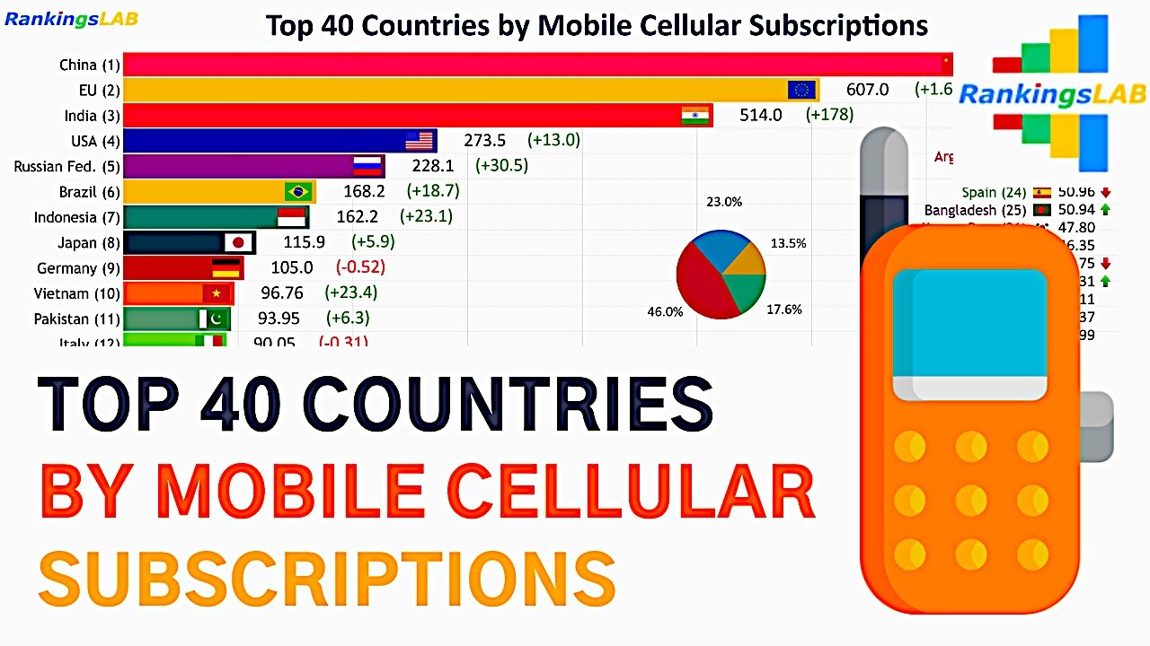 Top 40 Countries by Mobile Cellular Subscriptions, and The European