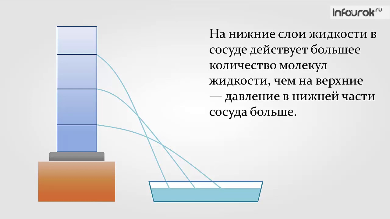 Одинаково ли давление на стенки сосуда