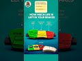 How much life is left in your brake pads.  #brakes #automobile #brakepads