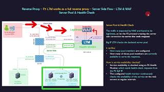 🚀 F5 LTM Learning Series –Chapter 04–How F5 LTM Works as a Full Reverse Proxy (Real-World Scenarios)