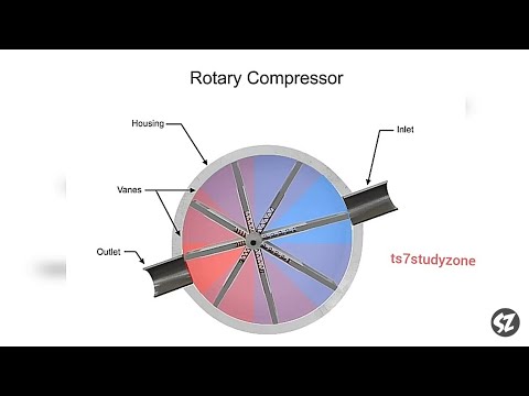 Working of Rotary Vane Air Compressor Explain with Animation. - YouTube
