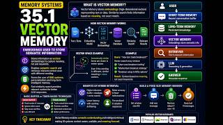 Designing LLM Systems Part V — Building Scalable AI Vector Memory
