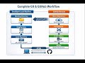 A Guide to Git & GitHub #Git #GitHub #VersionControl #OpenSource #DevOps #GitTags#ReleaseManagement