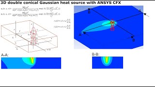 Speed Tutorial Moving Heat Source: 3D Gauss Double Conical Heat Source in ANSYS CFX